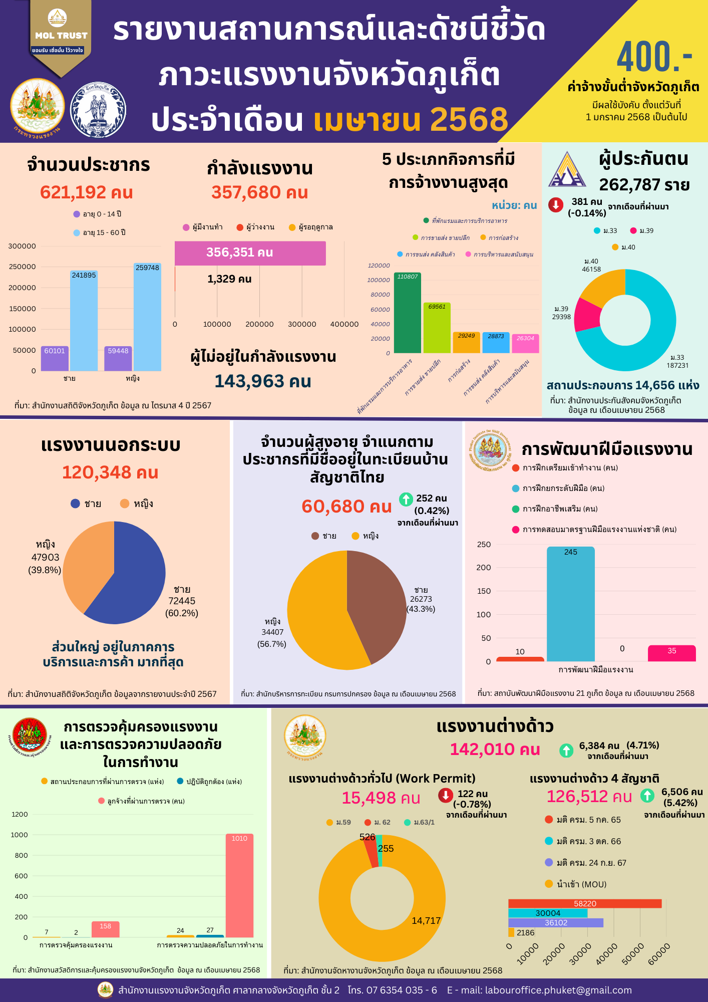 รายงานสถานการณ์และดัชนีชี้วัดภาวะแรงงานจังหวัดภูเก็ต ประจำเดือนเมษายน 2568